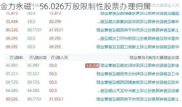 金力永磁：56.026万股限制性股票办理归属