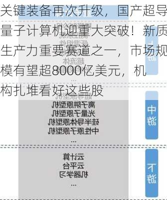 关键装备再次升级，国产超导量子计算机迎重大突破！新质生产力重要赛道之一，市场规模有望超8000亿美元，机构扎堆看好这些股