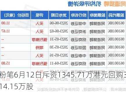 粉笔6月12日斥资1345.71万港元回购314.15万股