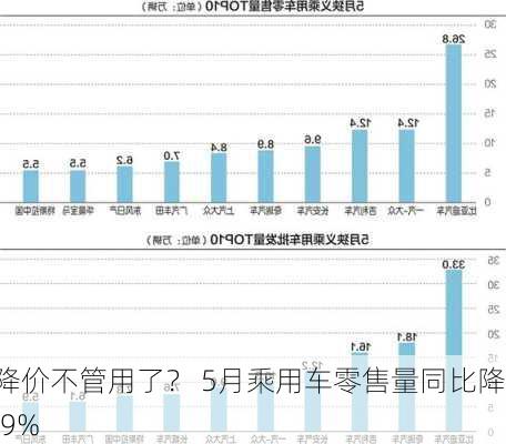 降价不管用了？ 5月乘用车零售量同比降1.9%