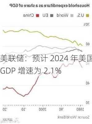 美联储：预计 2024 年美国 GDP 增速为 2.1%