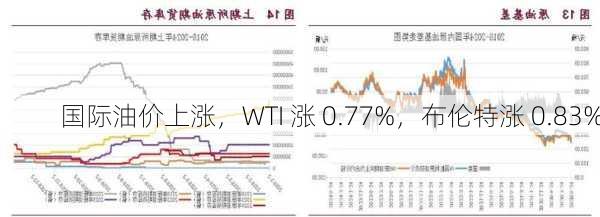 国际油价上涨，WTI 涨 0.77%，布伦特涨 0.83%