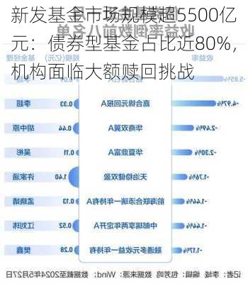 新发基金市场规模超5500亿元：债券型基金占比近80%，机构面临大额赎回挑战