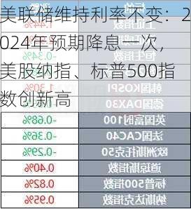 美联储维持利率不变：2024年预期降息一次，美股纳指、标普500指数创新高