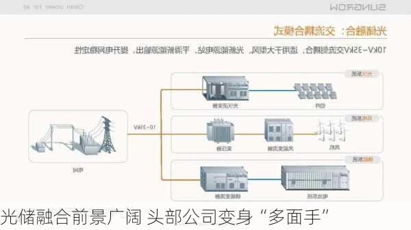 光储融合前景广阔 头部公司变身“多面手”