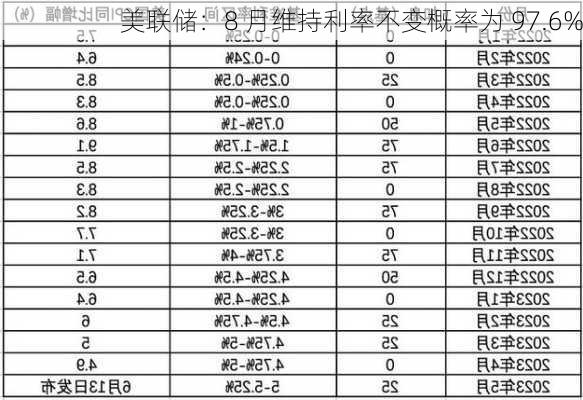 美联储：8 月维持利率不变概率为 97.6%