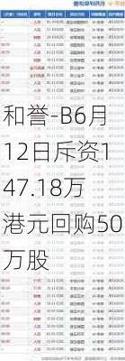 和誉-B6月12日斥资147.18万港元回购50万股