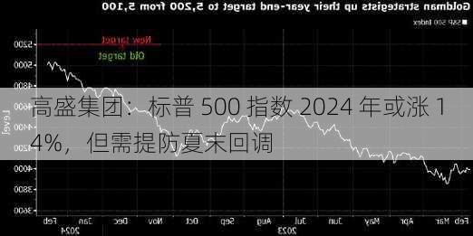 高盛集团：标普 500 指数 2024 年或涨 14%，但需提防夏末回调