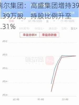 瑞尔集团：高盛集团增持392.39万股，持股比例升至5.31%