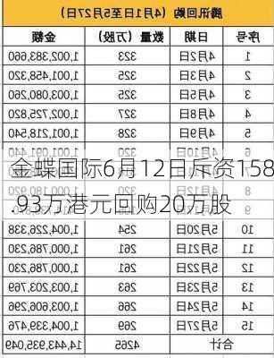 金蝶国际6月12日斥资158.93万港元回购20万股