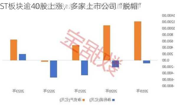 ST板块逾40股上涨，多家上市公司“脱帽”