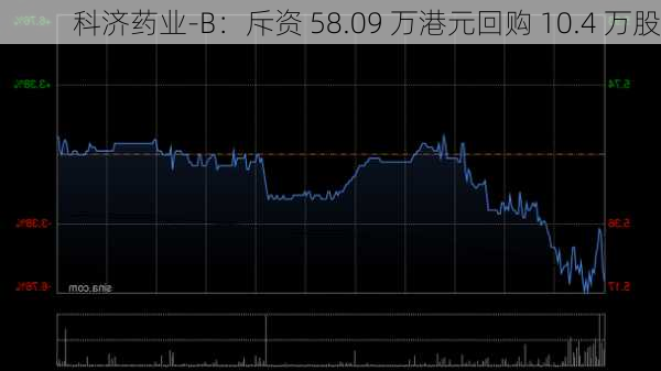 科济药业-B：斥资 58.09 万港元回购 10.4 万股