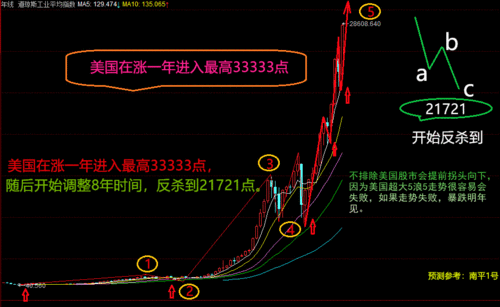 市场调整期，回踩3045点时寻找左侧机会