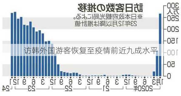 访韩外国游客恢复至疫情前近九成水平