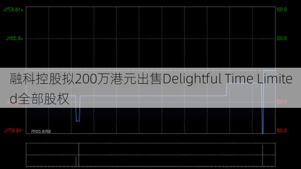 融科控股拟200万港元出售Delightful Time Limited全部股权