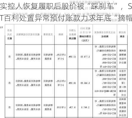 实控人恢复履职后股价被“踩刹车”，ST百利处置异常预付账款力求年底“摘帽”