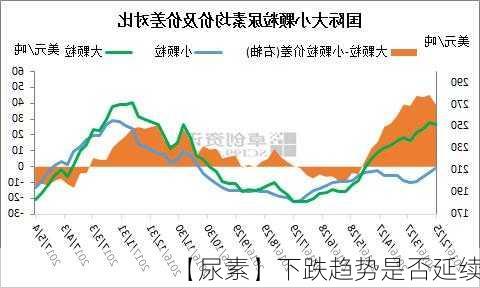 【尿素】下跌趋势是否延续？