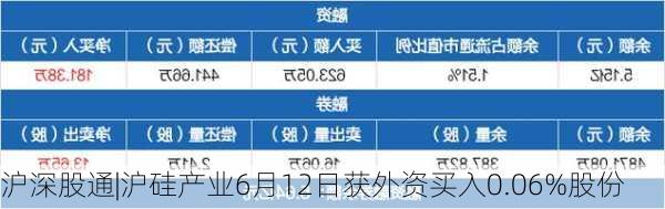 沪深股通|沪硅产业6月12日获外资买入0.06%股份