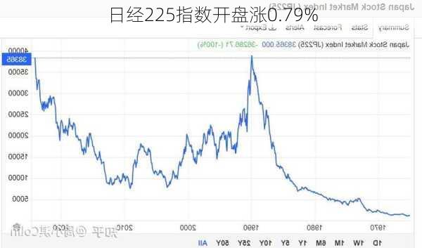 日经225指数开盘涨0.79%