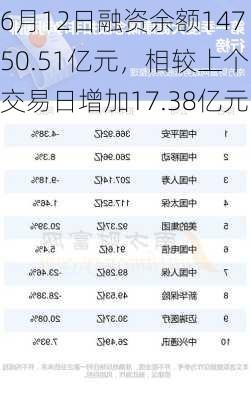 6月12日融资余额14750.51亿元，相较上个交易日增加17.38亿元