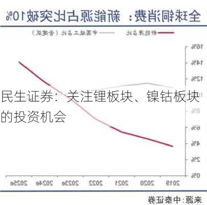 民生证券：关注锂板块、镍钴板块的投资机会