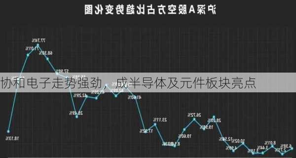 协和电子走势强劲，成半导体及元件板块亮点