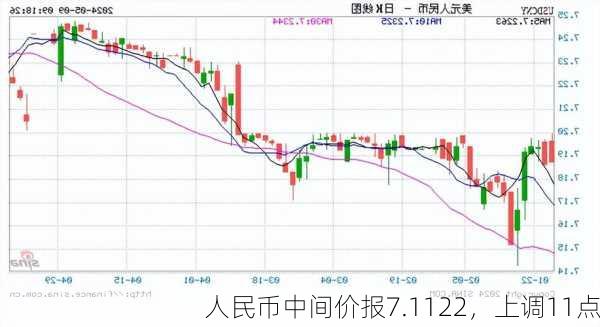 人民币中间价报7.1122，上调11点