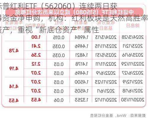 标普红利ETF（562060）连续两日获得资金净申购，机构：红利板块是天然高胜率资产，重视“新底仓资产”属性