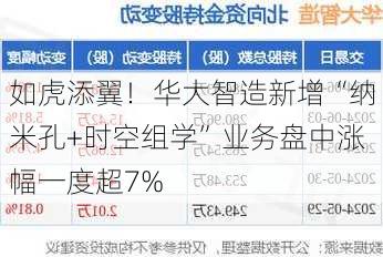 如虎添翼！华大智造新增“纳米孔+时空组学”业务盘中涨幅一度超7%