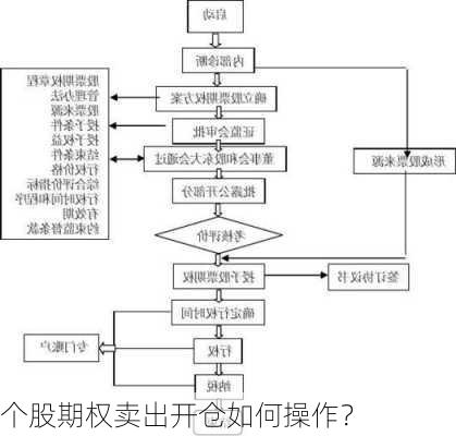 个股期权卖出开仓如何操作？