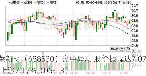 欧莱新材（688530）盘中异动 股价振幅达7.07%  上涨7.17%（06-13）