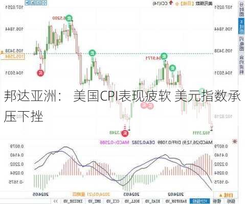 邦达亚洲： 美国CPI表现疲软 美元指数承压下挫