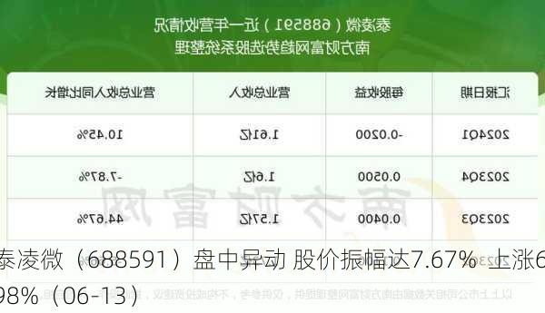 泰凌微（688591）盘中异动 股价振幅达7.67%  上涨6.98%（06-13）