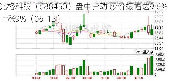 光格科技（688450）盘中异动 股价振幅达9.6%  上涨9%（06-13）