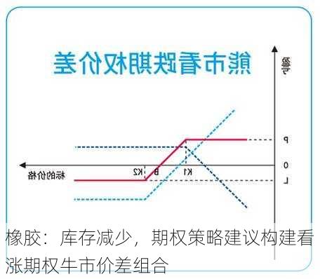 橡胶：库存减少，期权策略建议构建看涨期权牛市价差组合