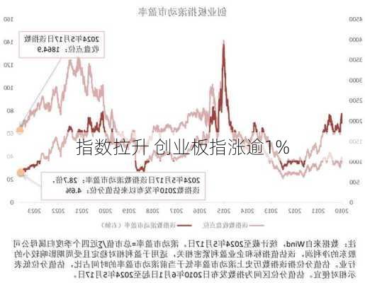 指数拉升 创业板指涨逾1%