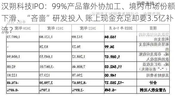 汉朔科技IPO：99%产品靠外协加工、境内市场份额下滑、“吝啬”研发投入 账上现金充足却要3.5亿补流？