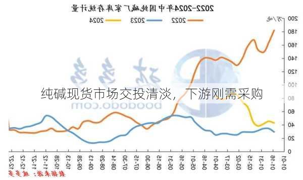 纯碱现货市场交投清淡，下游刚需采购