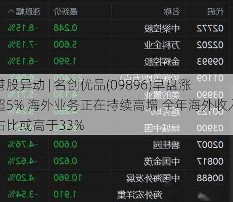 港股异动 | 名创优品(09896)早盘涨超5% 海外业务正在持续高增 全年海外收入占比或高于33%