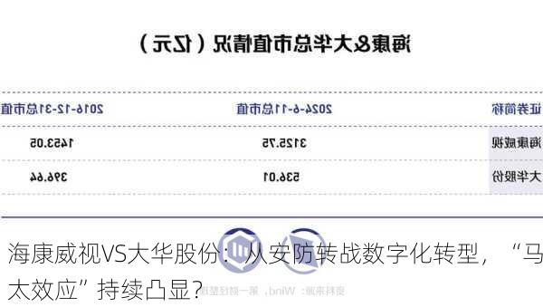 海康威视VS大华股份：从安防转战数字化转型，“马太效应”持续凸显？