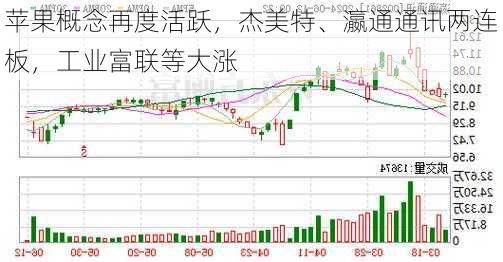 苹果概念再度活跃，杰美特、瀛通通讯两连板，工业富联等大涨