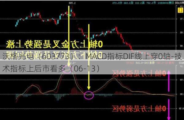 沃格光电（603773）：MACD指标DIF线上穿0轴-技术指标上后市看多（06-13）