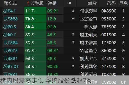 猪肉股震荡走低 华统股份跌超7%