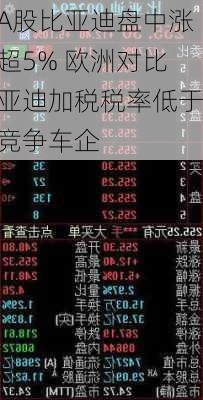 A股比亚迪盘中涨超5% 欧洲对比亚迪加税税率低于竞争车企