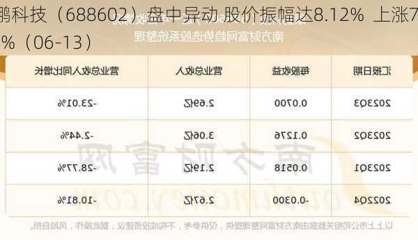 康鹏科技（688602）盘中异动 股价振幅达8.12%  上涨7.55%（06-13）