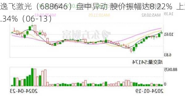 逸飞激光（688646）盘中异动 股价振幅达8.22%  上涨7.34%（06-13）