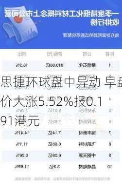 思捷环球盘中异动 早盘股价大涨5.52%报0.191港元