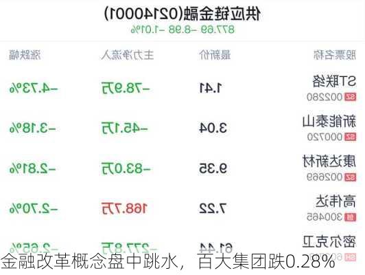 金融改革概念盘中跳水，百大集团跌0.28%