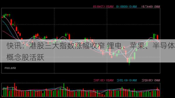 快讯：港股三大指数涨幅收窄 锂电、苹果、半导体概念股活跃