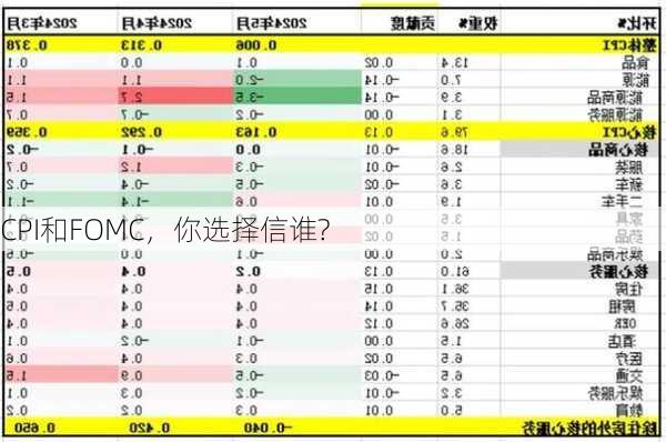 CPI和FOMC，你选择信谁?